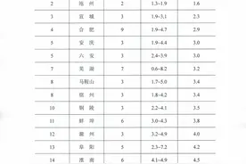 一季度安徽16个地级市降尘监测结果公布 黄山最干净图片