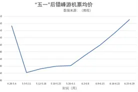 价格暴跌！99元机票又来了，去这些地方比坐高铁还便宜图片