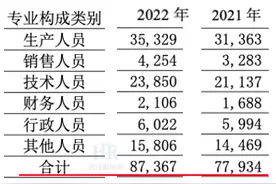 长城汽车新招9433人，人均薪酬13.5万！图片