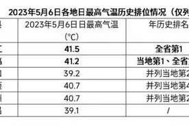 海南岛热到破纪录 8日起高温缓解图片