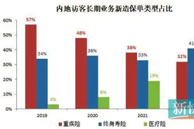 内地旅客赴港投保热情重燃 投保前这些风险须知晓（2）图片
