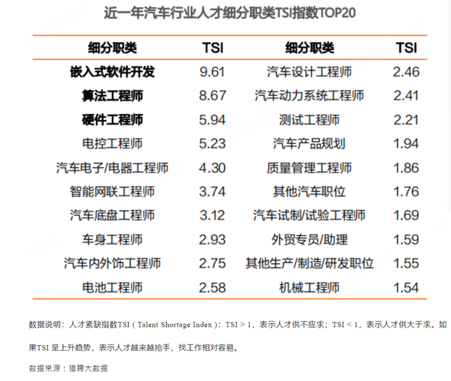 取消offer、薪资缩水，汽车公司为何招聘遇冷？