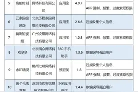 多款APP（SDK）侵害用户权益被通报 “羊了个羊”等在列图片