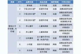 69款童装测评！“歌瑞家”“Balabala”“以纯童装”等30款未达标图片