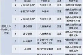 童装测评！“Balabala”等30款未达标！图片