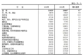 2022年平均工资出炉! 这个行业最高图片