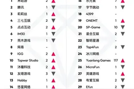 4 月中国厂商及游戏出海榜：米哈游重回榜首；莉莉丝两款游戏升入TOP 14图片
