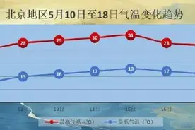 北京今天最高28℃，明天或迎“雷暴+大风”！图片