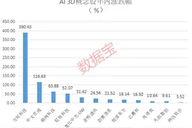 AI巨头新动作，发布“文本生成3D”模型，这些公司有布局（名单）图片