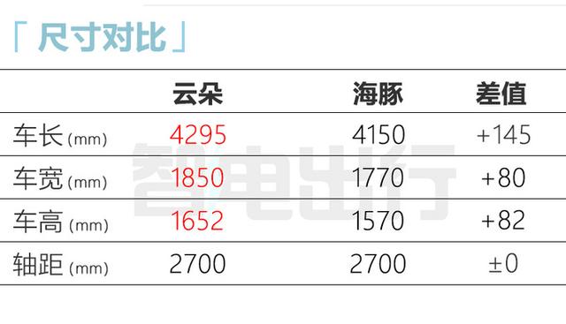 五菱新车9月上市！比缤果大一圈，PK比亚迪海豚，造型喜欢吗