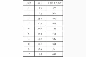 中国人才吸引力10强城市出炉：北京拔头筹，东部城市居多图片