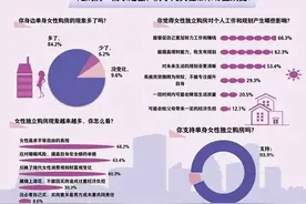 “她购房”需求走强，超六成受访者认为是追求平等自由表现图片
