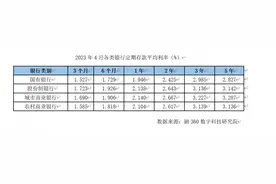 4月银行存款利率报告出炉，中小行利率下调空间较大图片
