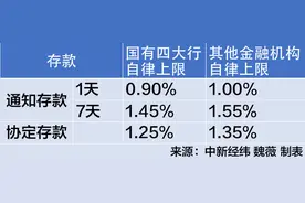 年内第三波！协定存款和通知存款加点上限下调图片