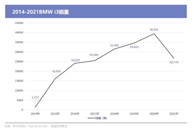 背着燃油这一重重的壳，宝马仅能吃到冰淇淋