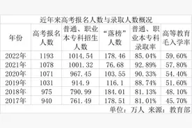 2023年多地高考报名人数上升，多渠道挖掘高等教育新增长点图片