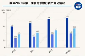 息差展望、零售转型、网点建设……南京银行业绩会上透露了这些关键信息图片