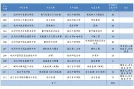 增加118人！2023年“中本一体化”面向杭州计划招生333人图片