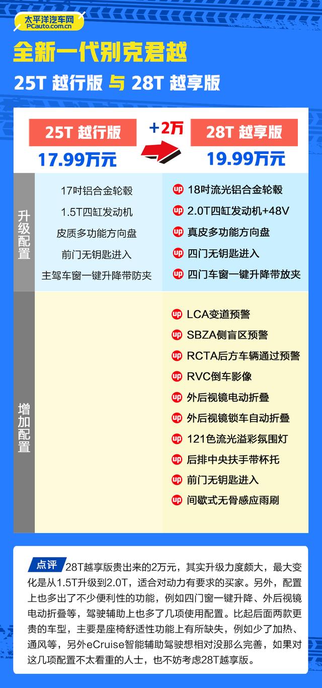 别克也卷起来了！新一代君越刚上市，20W左右就有这配置，哪款香?