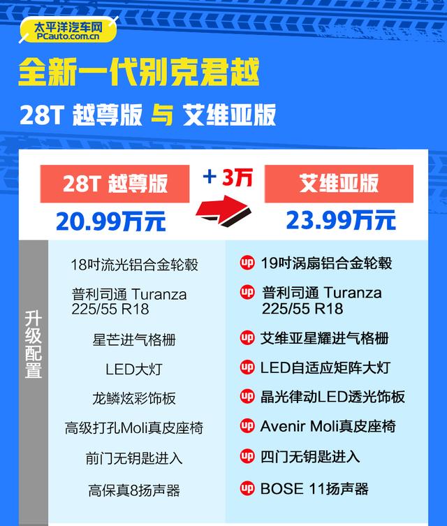 别克也卷起来了！新一代君越刚上市，20W左右就有这配置，哪款香?