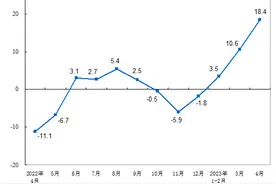 国家统计局：2023年4月份社会消费品零售总额增长18.4%图片