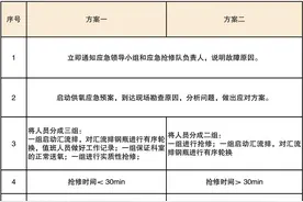 哈尔滨医科大学附属第一医院：规划与演练，共保临床氧气供给｜医用氧供给系列⑤图片
