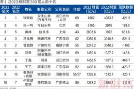2023年新财富500富人名单发布：深圳55人上榜，财富占比13%图片