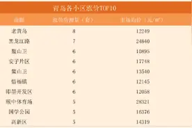 青岛各小区涨降价榜单公布，看看哪个小区降价房源多图片