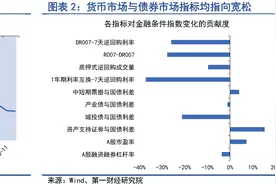 风险资产呈现债强股弱，金融条件指数进入下降通道 | 第一财经研究院中国金融条件指数周报图片