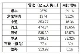 8快递公司去年战绩：圆通业务量反超韵达，最赚钱的不是顺丰图片