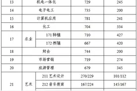 江苏公布2023年中职职教高考本科和专科第一批次录取最低控制分数线图片