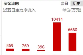 强势个股丨这只虚拟电厂概念股连续两日“20CM”涨停，主力5日内累计加仓近2亿元！公司核心业务智能电表去年收入大增超100%（附2股）图片