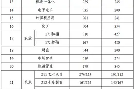 江苏省2023年中职职教高考本科和专科第一批次录取最低控制分数线公布图片