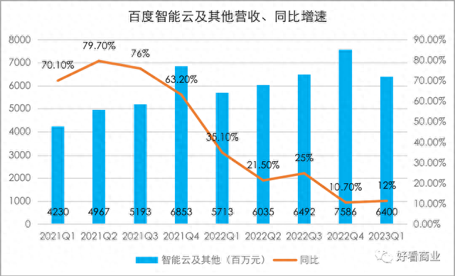 百度钱包逾期几个月，百度q1财报背后,已是ai+内容的冰火两重天 配图05