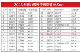 2023全国地级市传播指数“百强”公布 烟台位列山东地级市第一图片