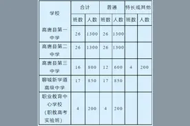 高唐县高中阶段学校招生计划和招生范围公布图片