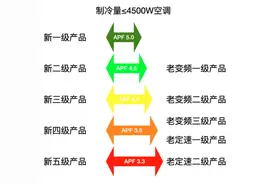 入夏前买空调必看：买新三级空调的人为什么多了图片