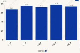去年营收下滑4.92%，兰州银行：今年主要经营目标是营收不低于77亿元、净利不低于19亿元图片