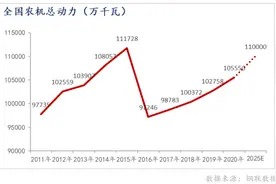 农机市场切换“国四”标准，凯斯纽荷兰押注中国农业机械化率提升空间图片
