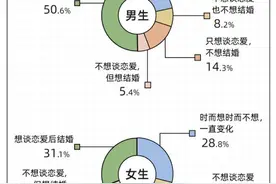 这有一道感情题：只恋爱不结婚，算真爱吗？图片