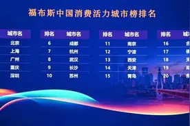 全国第四！重庆入选2023福布斯中国消费活力城市榜图片