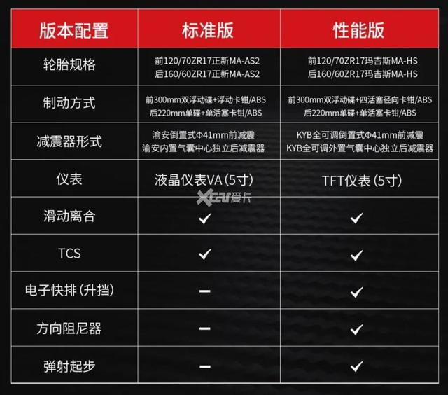 四缸神车450RR和硬核ADV 900X全来了 价格十分有诚意
