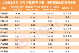 AI的尽头是算力，算力的核心是……？北向资金本周流向这些硬件股图片