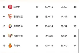 西甲积分榜：皇马降至第三落后马竞1分，西班牙人倒数第二图片