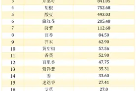 香辛料对健康的好处比你想得多！可以多吃！快看看今天晚饭放了没？图片
