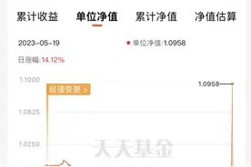 发生了什么？一天大涨14%！基民直呼“躺赚”图片