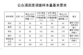 市县人民政府履行教育职责评价满意度问卷调查图片