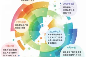 回归社区原点 闲鱼想要换个活法图片