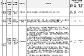 2023年度上海市高级职称评审计划公布图片