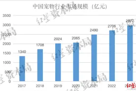2023年中国宠物龙头企业发展观察：本土品牌有望崛起，知名度与认可度明显提升图片